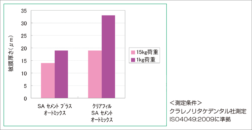 被膜厚さ（15kg荷重負荷時と1kg荷重負荷時）軽い力（1kg荷重負荷）においても適切な被膜厚さが得られる。