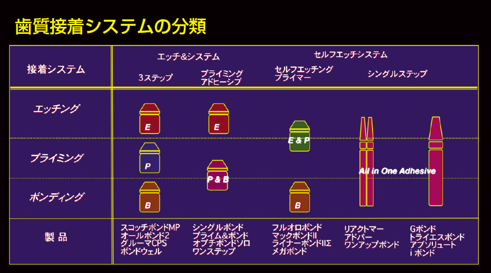 歯面処理法からみた歯質接着システムの分類
