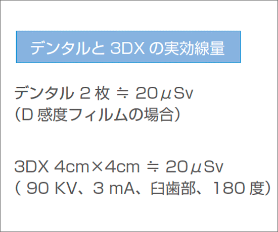 図2　デンタルフィルム2枚と3DXを4cm×4cmで撮影した場合の実効線量はほぼ同じである。