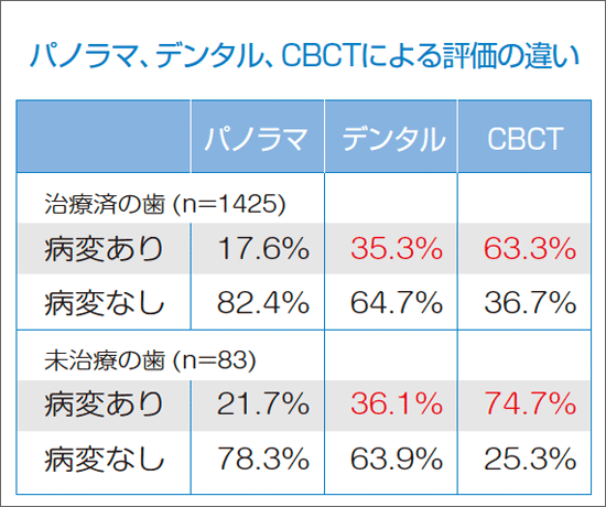 図3　CBCTに比較し、デンタル、パノラマでは根尖病変を検出する割合が低い。