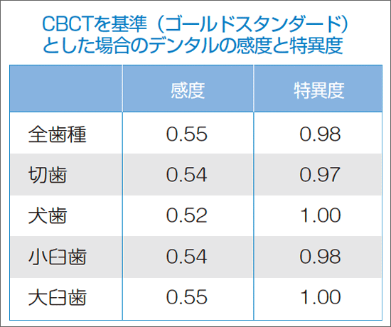 図4　歯種に関係なく、デンタルの感度はCBCTの約半分である。