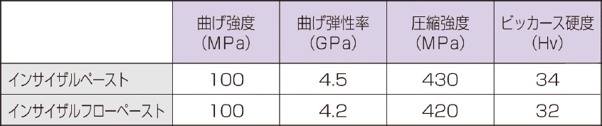 図8　メタカラー プライムアート フローペーストの機械的物性値