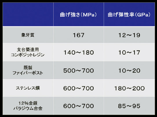 表1　象牙質および各材料の曲げ強さならびに曲げ弾性率