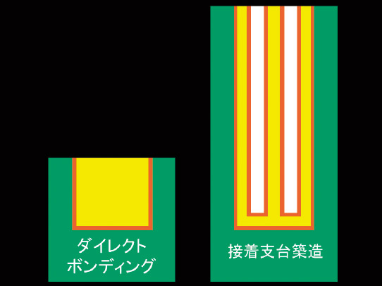 図6　オレンジ色の部分が接着に関わる。支台築造の場合、ファイバーも接着面積を増す原因になるため、自由面積はさらに少なくなる。