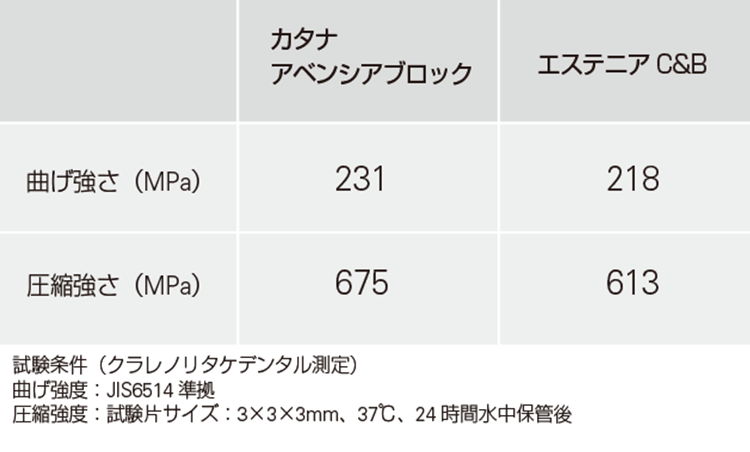 曲げ強さ、圧縮強さ