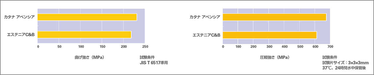 曲げ強さ、圧縮強さ