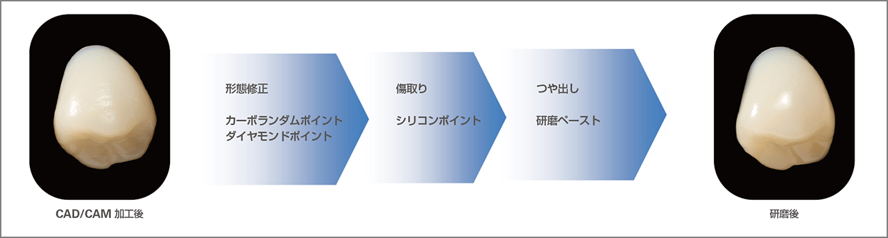 CAD/CAM加工後の表面性状と研磨方法