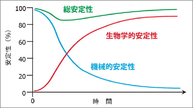 インプラント安定性の経時的変化