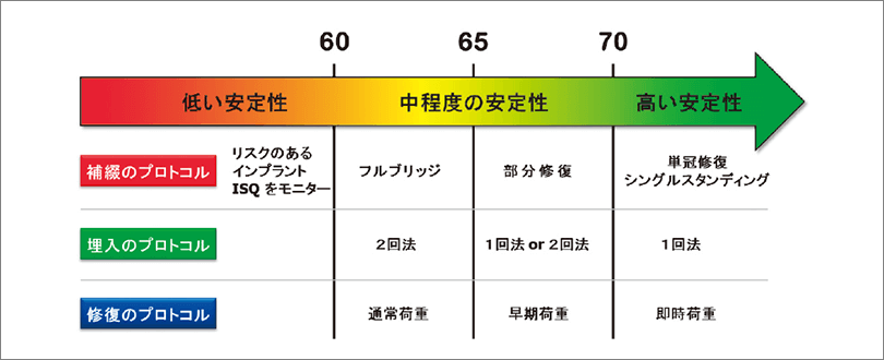 ISQ値とインプラント安定性・各種プロトコルの関係