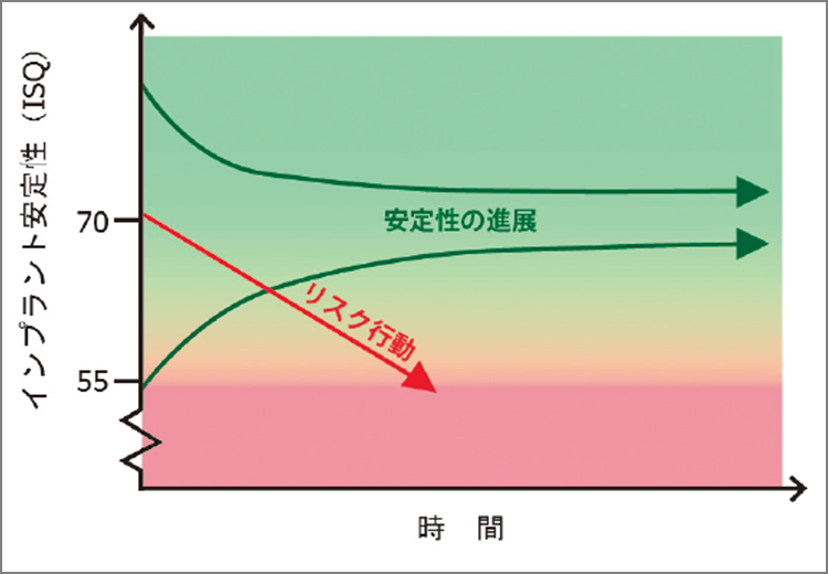 ISQ値の減少＝早期警告のサイン