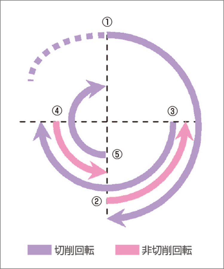OTRの回転動作 規定負荷に達すると90度反転し、その後180度通常回転する。