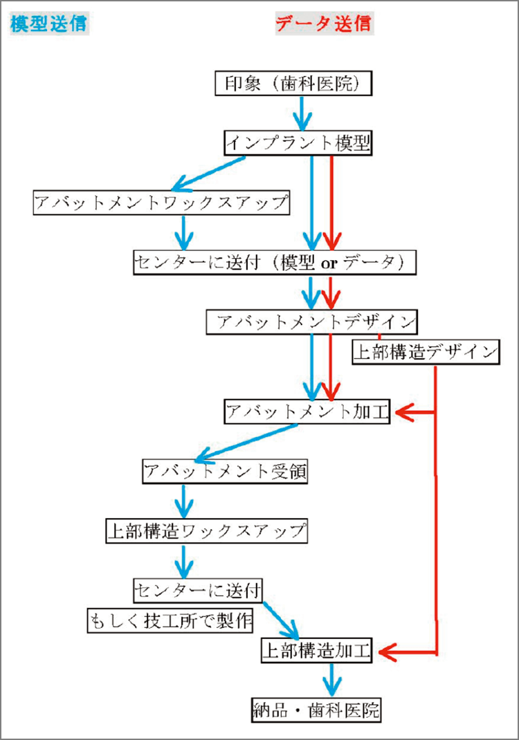 各方式のワークフロー