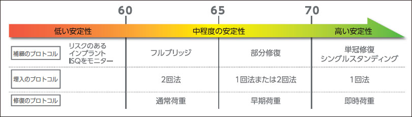 ISQ値とインプラト体安定性の相関の目安表