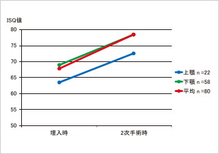 術前、術後でのISQ値の比較グラフ