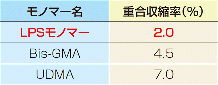 図2 LPSモノマーの採用により、フィラー充填率はそのままに重合収縮率の低減を実現している。