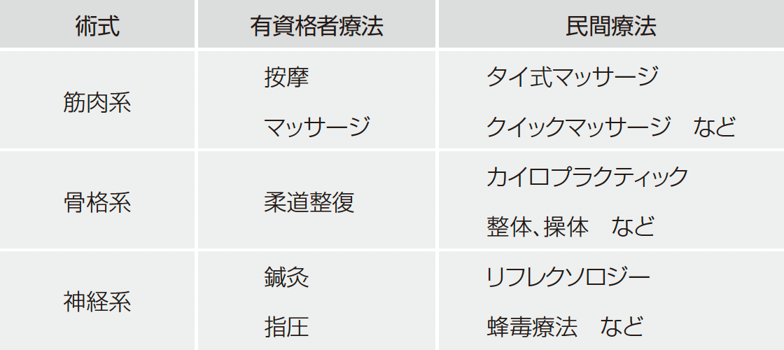 表2 手技療法のいろいろ