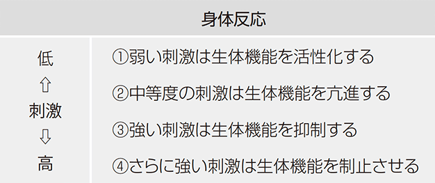 表3 アルントシュルツの法則