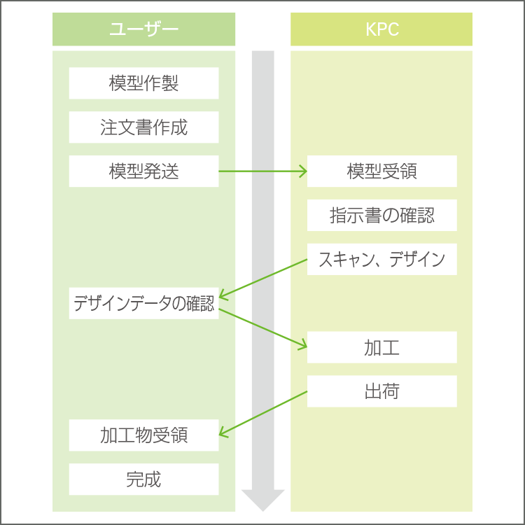 ユーザー側、KPC側の各作業内容