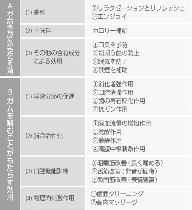 ガムの効用のいろいろの図