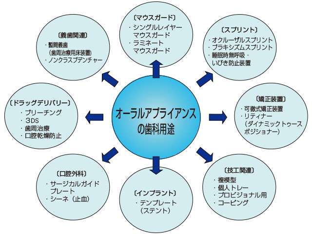 トオーラルアプライアンスの歯科用途の図