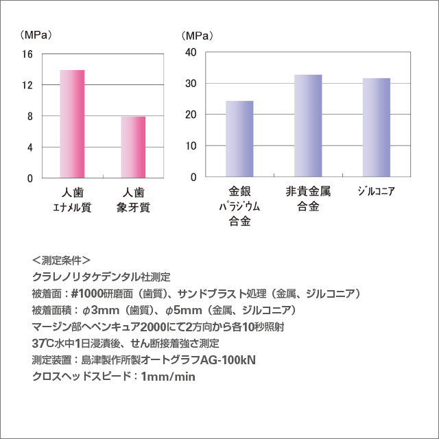 各種被着体へのせん断接着強さの図