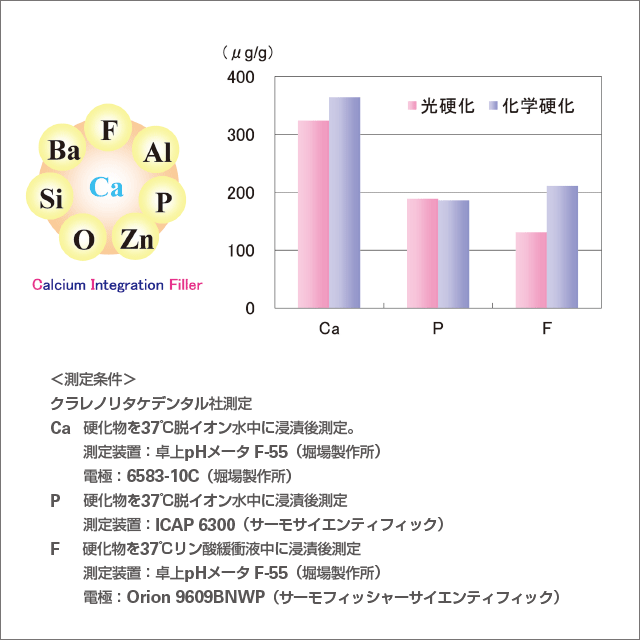 アドシールド® RMのイオン放出量（硬化物1gあたり、28日間の累積放出量）の図