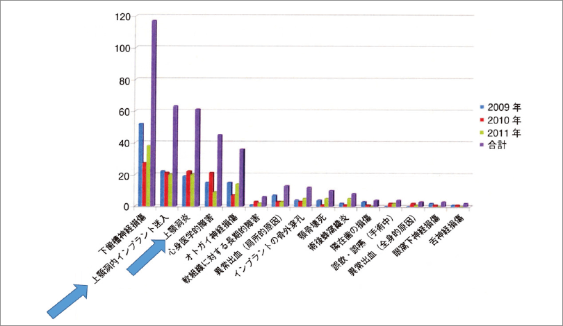 「インプラント手術関連の重篤な医療トラブル」発生件数。第2位と3位は経歯槽頂上顎洞挙上手術と考えられた。