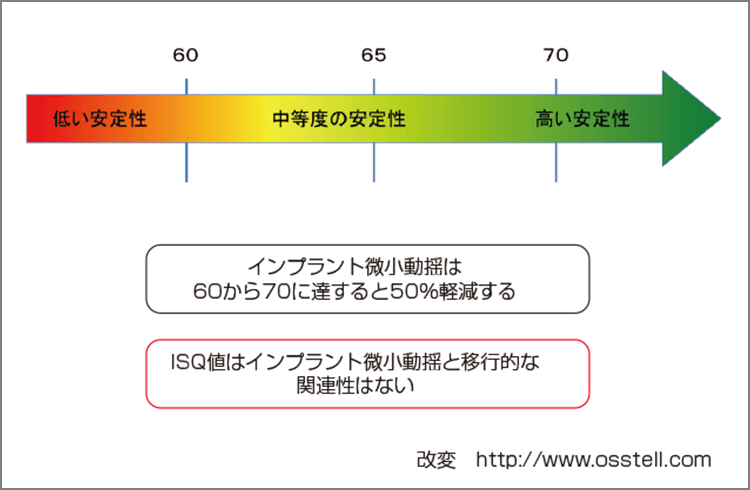 ISQ値とインプラント安定性の関係性を示す。