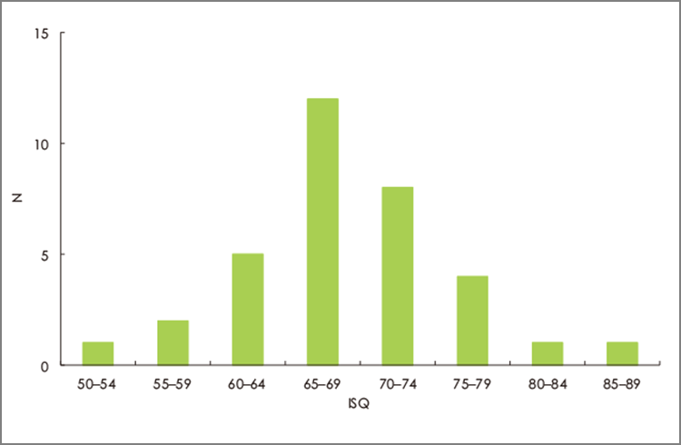 ISQ値の分布は65-69の群が最も多く最大値は88、最小値は53、平均68.6だった。