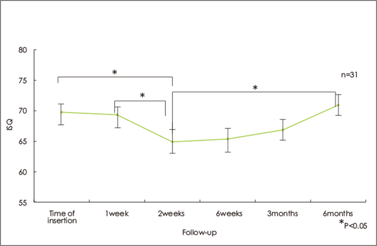 ISQ値の経時的変化は全平均で第2週目を最低値とし、ほぼ18週で回復した。
