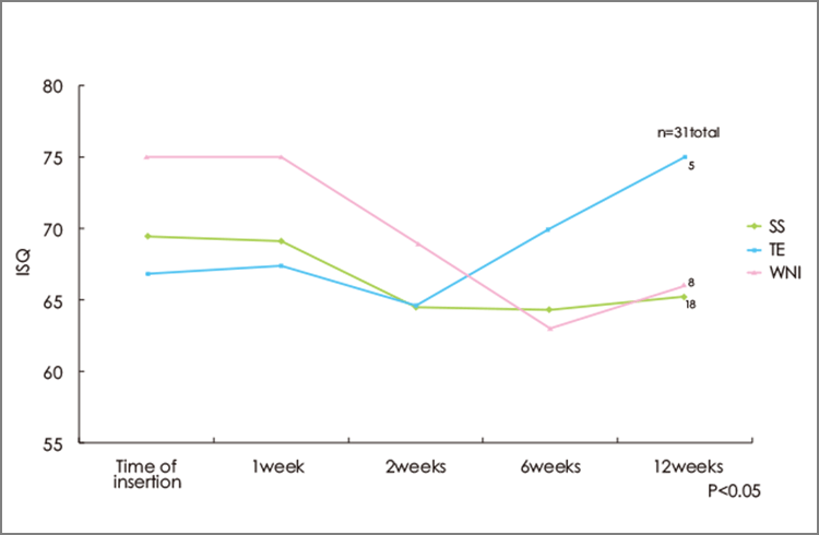 ISQ値の経時的変化は、インプラントの形体による相違が認められない可能性がある。