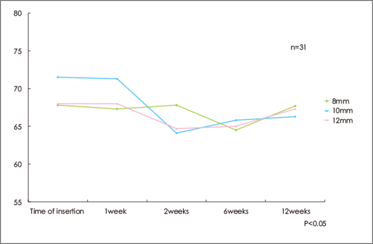 インプラントの長さによって経時的なインプラントの安定性に差が認められない可能性がある。