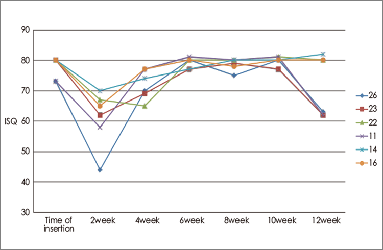 ISQ値は2週後に最低値を示し6週目には回復した。