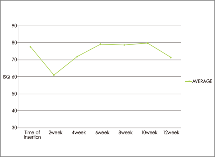 12週までにISQ値は安定した。