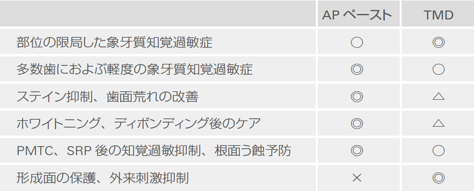 ◎：推奨　○：使用可　△：可能だが使用しにくい　×：適用不可