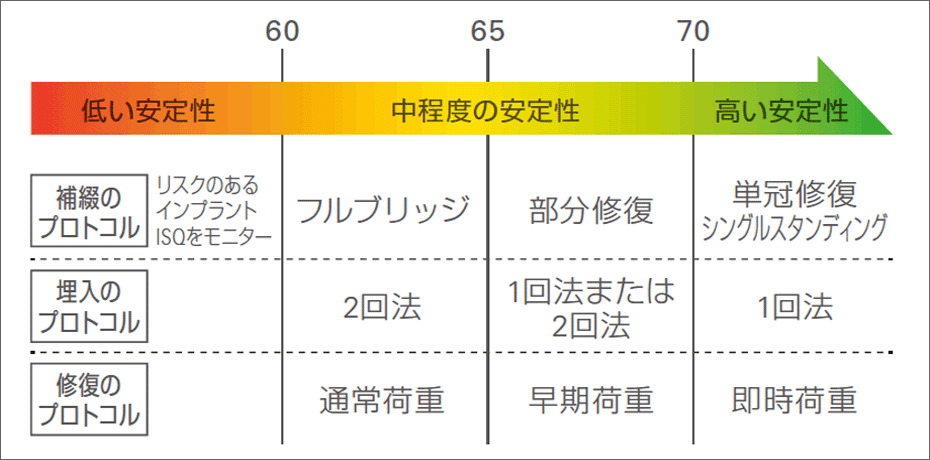 ISQ値とインプラント安定性・各種プロトコルの関係