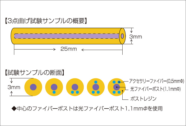 図7-a i-TFCファイバーアクセサリーファイバーの3点曲げ試験の試料。