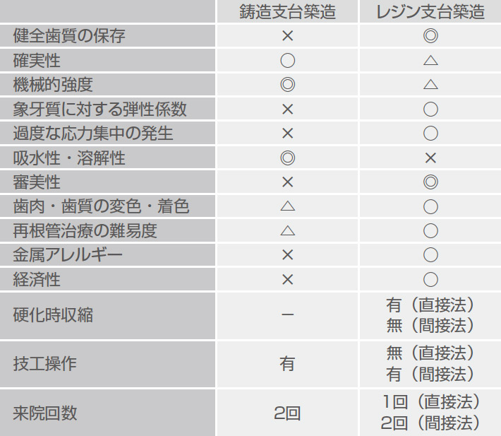 表1 鋳造支台築造とレジン支台築造の比較