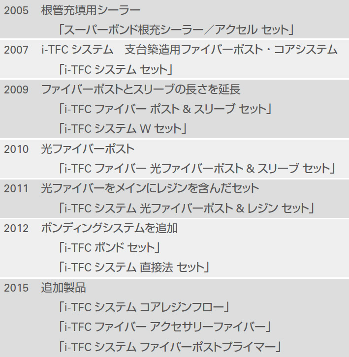 表3 i-TFCシステムの歴史