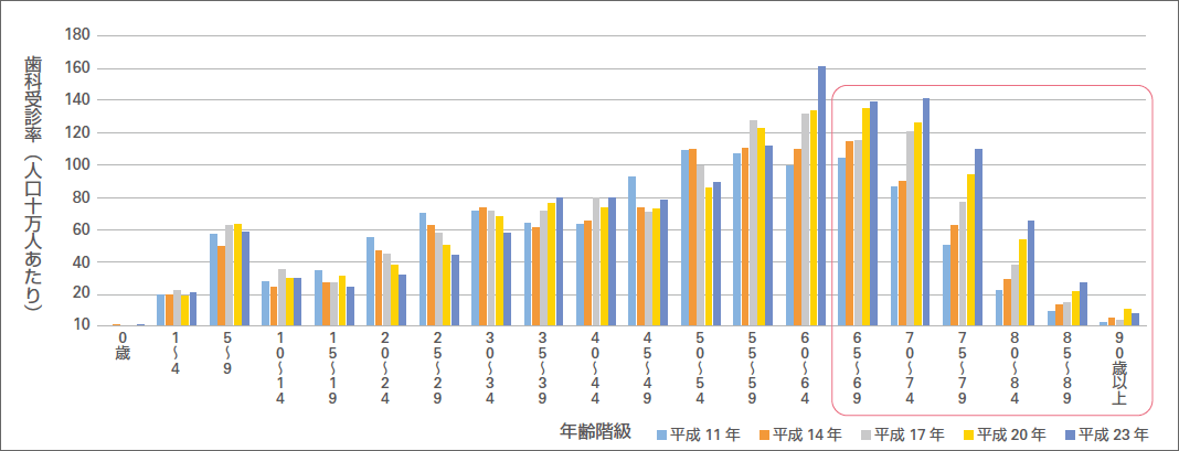 図1 年齢別の歯科受療率