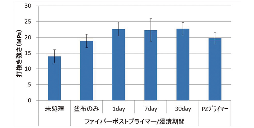 図11 塗布のみでも長時間浸漬しても効果は変わらないため、前処理済みのファイバーを大量にストックできるという点で、ピクルステクニックは有効だと考えている。