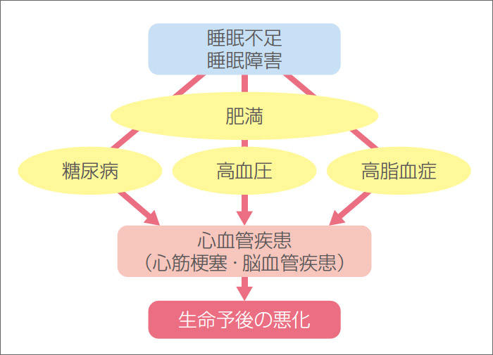 図1 睡眠障害と生活習慣病の関係（厚生労働省　E-ヘルスネットより改変）