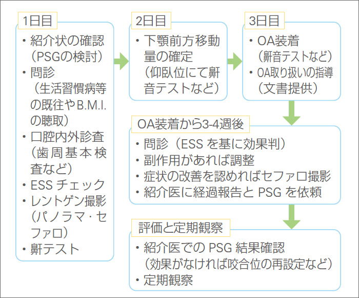 図2 当科におけるOA治療のフローチャート