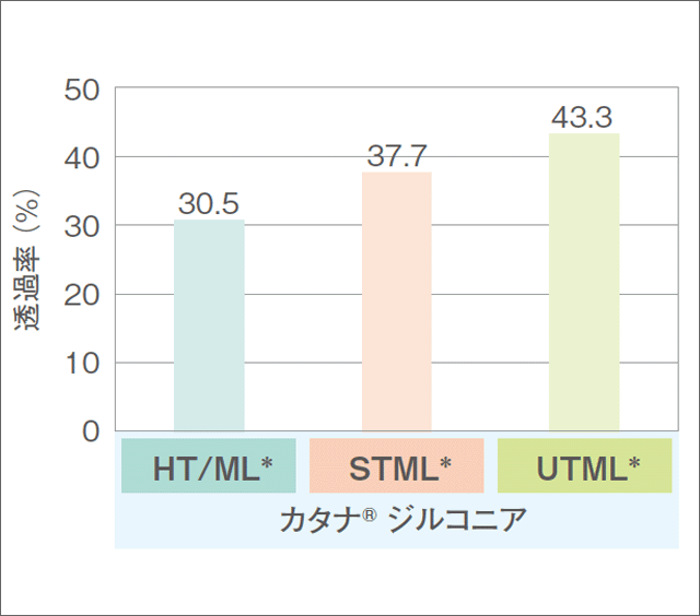 図4 各シリーズの透過率