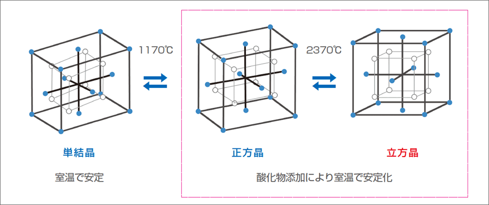 図5 ジルコニアの結晶相造変化
