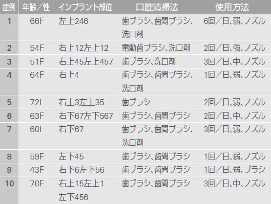 表1 デントレックス使用患者一覧