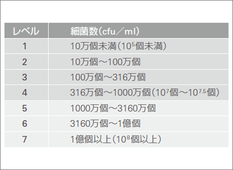 表2 レベル評価と細菌数