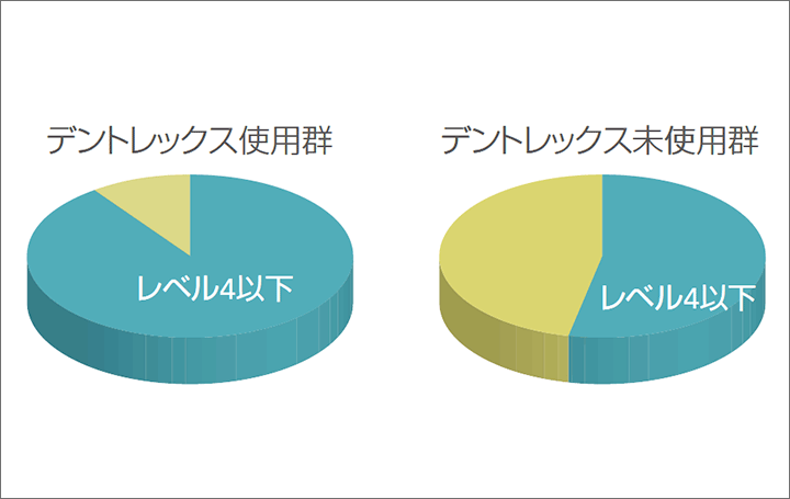 図1 インプラント周囲の細菌数