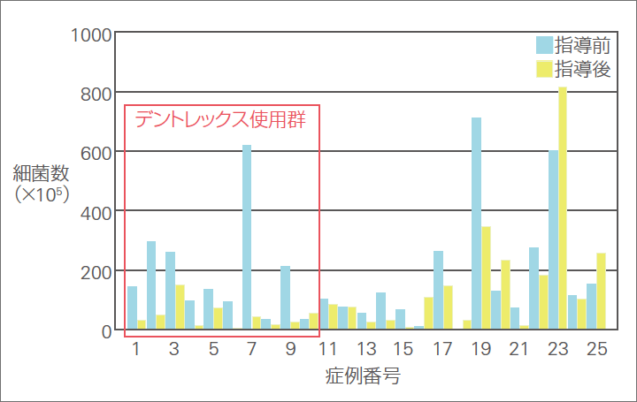 図2 インプラント周囲の細菌数