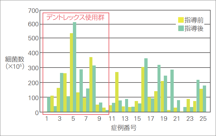 図3 舌背部の細菌数